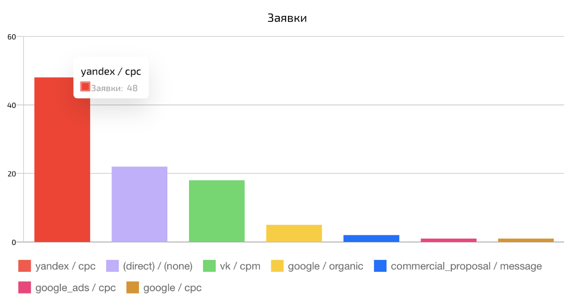 Отчет о заявках и источниках в интерфейсе ROMI