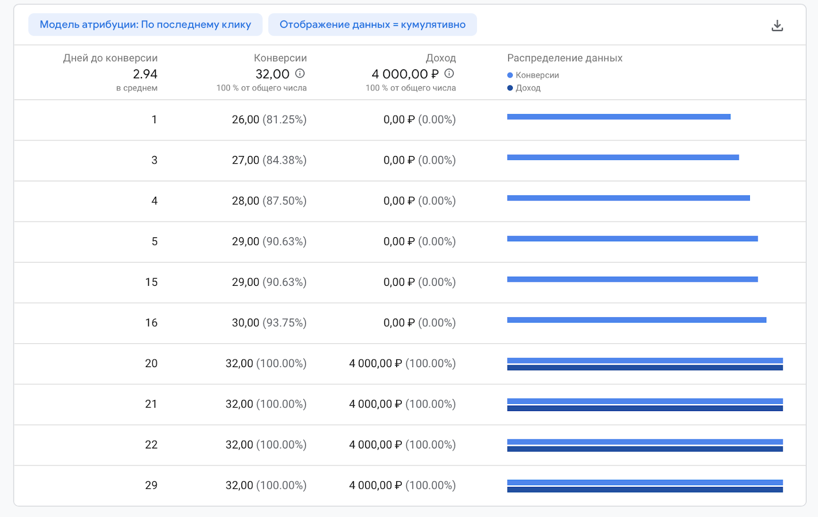 Отчет от времени в Google Analytics