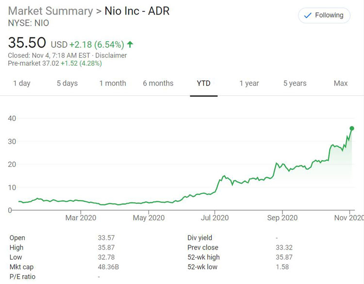 Динамика изменения стоимости акций компании NIO