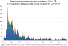 Фото - Количество регистраций «коронавирусных» доменов в Рунете снова выросло
