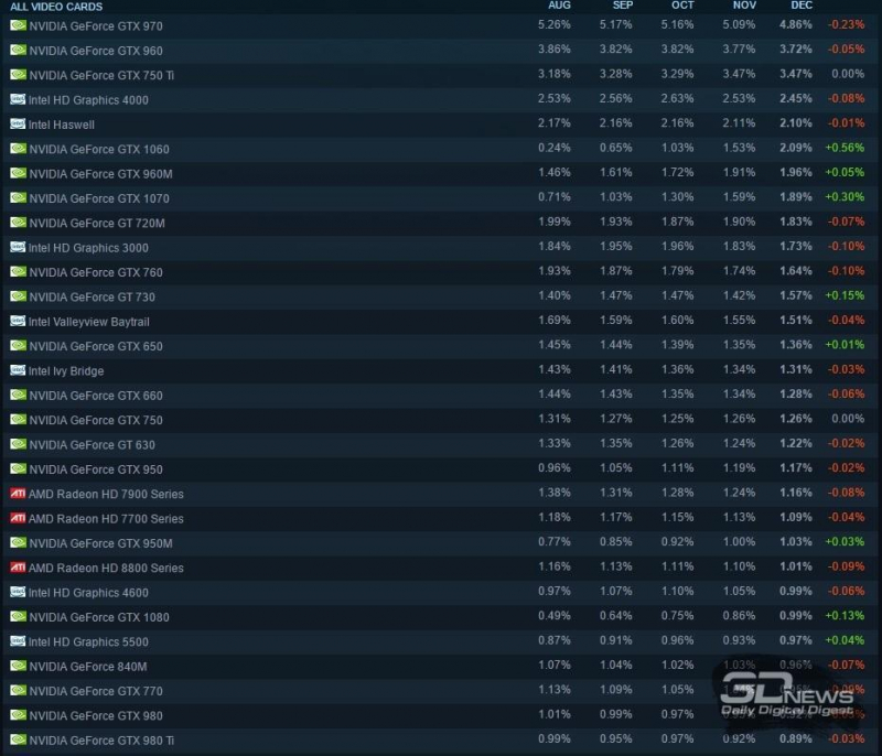 Статистика Steam за 2016 год