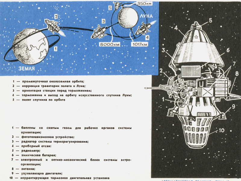 Схема полета и устройство станции «Луна-14». Источник http://epizodyspace.ru/e2/foto-e2/l-14/l14.html