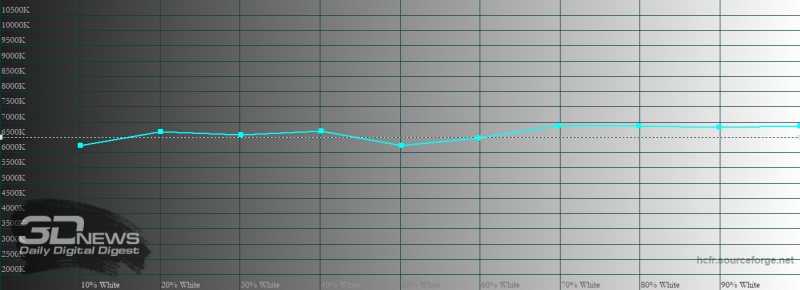 Samsung Galaxy Z Fold2, цветовая температура внутреннего экрана в режиме цветопередачи «естественные цвета». Голубая линия – показатели Galaxy Z Fold2, пунктирная – эталонная температура