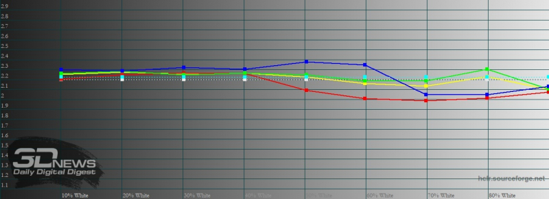 Samsung Galaxy Z Fold2, гамма внешнего экрана в режиме цветопередачи «естественные цвета». Желтая линия – показатели Galaxy Z Fold2, пунктирная – эталонная гамма