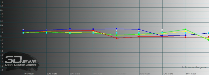 Samsung Galaxy Z Fold2, гамма внутреннего экрана в режиме цветопередачи «естественные цвета». Желтая линия – показатели Galaxy Z Fold2, пунктирная – эталонная гамма