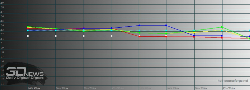 ASUS Zenfone 7 Pro, гамма в режиме по умолчанию. Желтая линия – показатели Zenfone 7 Pro, пунктирная – эталонная гамма