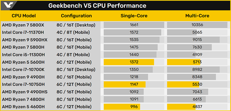 Производительность разных ЦП в Geekbench V5 (videocardz)