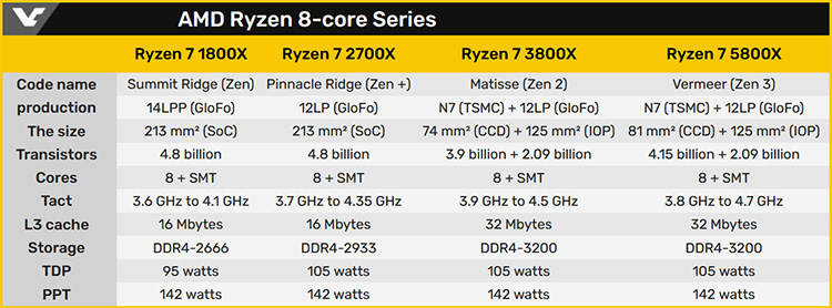 Характеристики 8-ядерных процессоров AMD Ryzen семейств 1000–5000 (Golem, VideoCardz)