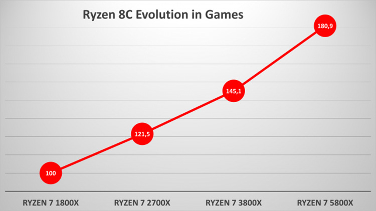 Производительность разных поколений AMD Ryzen в играх (Golem)