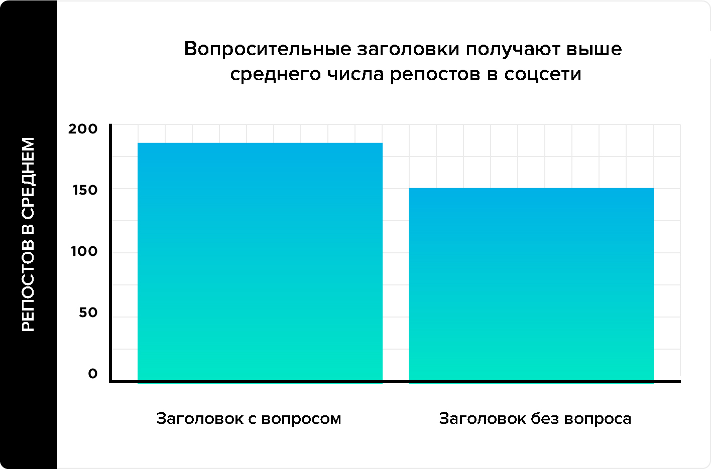 Какие заголовки приносят больше репостов