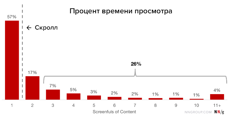 Как пользователи просматривают страницу, исследование