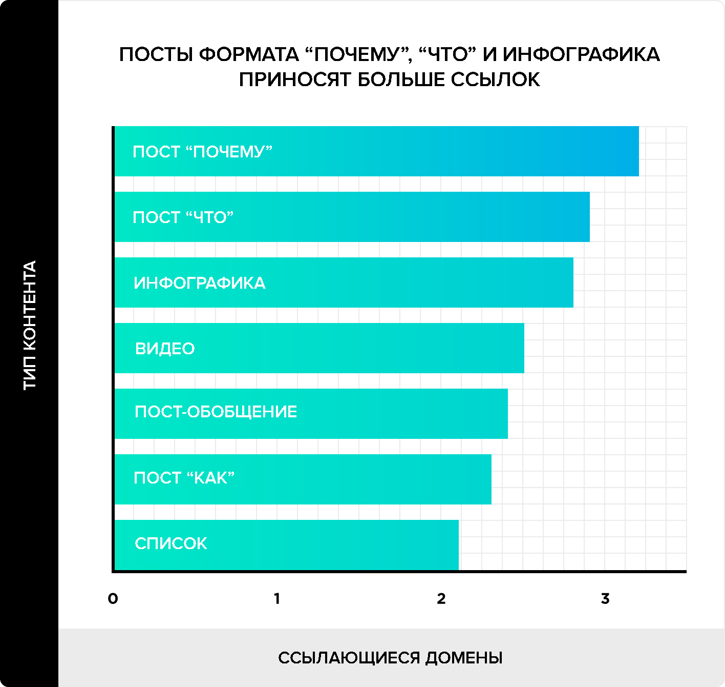 Какие посты приносят больше ссылок