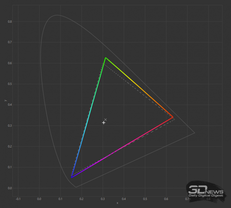 *Тестирование дисплея производилось при помощи колориметра X-Rite i1Display Pro и приложения DisplayCAL 3.