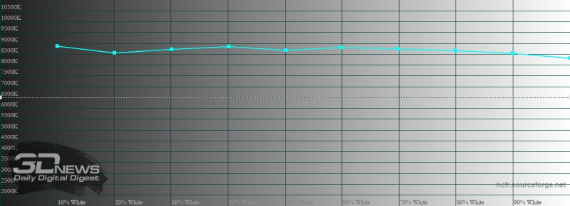 Huawei P Smart 2021, яркий режим, цветовая температура. Голубая линия – показатели P Smart 2021, пунктирная – эталонная температура
