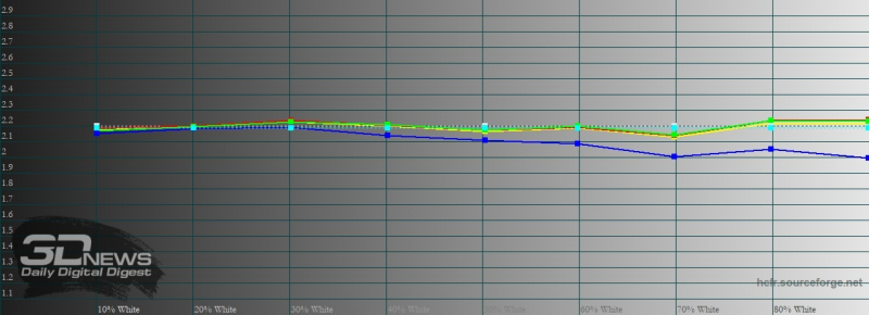 Huawei P Smart 2021, яркий режим, гамма. Желтая линия – показатели P Smart 2021, пунктирная – эталонная гамма