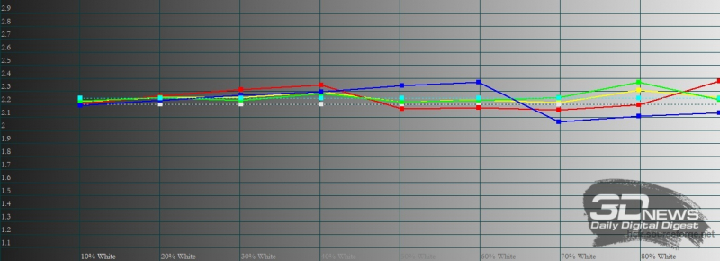 Infinix Zero 8, гамма. Желтая линия – показатели Infinix Zero 8, пунктирная – эталонная гамма