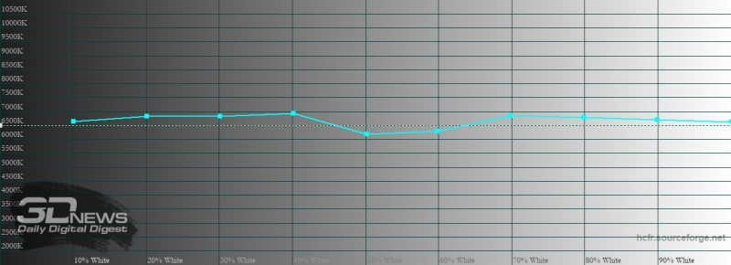 realme 7 Pro, цветовая температура в «нежном» режиме цветопередачи. Голубая линия – показатели realme 7 Pro, пунктирная – эталонная температура