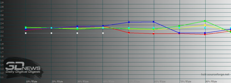 realme 7 Pro, гамма в «великолепном» режиме цветопередачи. Желтая линия – показатели realme 7 Pro, пунктирная – эталонная гамма