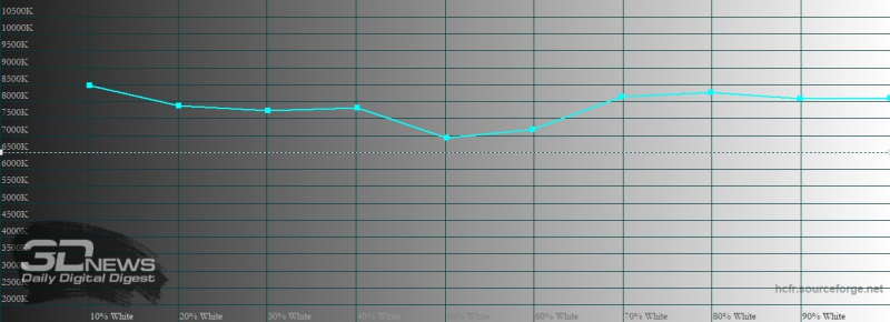 Sony Xperia 5 II, цветовая температура в «стандратном» режиме. Голубая линия – показатели Xperia 5 II, пунктирная – эталонная температура