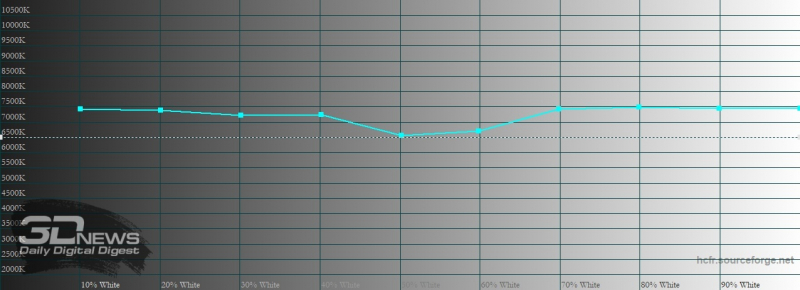 Sony Xperia 5 II, цветовая температура в режиме создателя. Голубая линия – показатели Xperia 5 II, пунктирная – эталонная температура