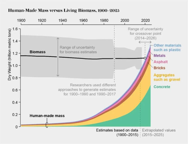 Очередная «точка невозврата»: масса всего созданного человеком превышает биомассу Земли