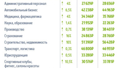 Фото - Пресс-релиз: Исследование GorodRabot.ru: Как изменились зарплаты в России за 2020 год