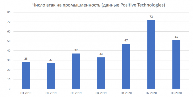 В 2020 году 43 % атак на промышленные компании были совершены операторами шифровальщиков (данные Positive Technologies)