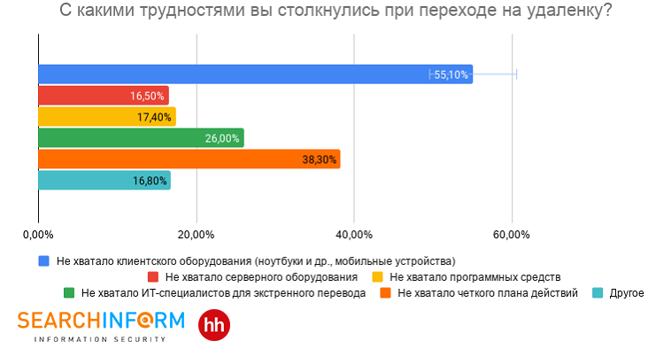Пандемия COVID-19 и массовый переход в онлайн столкнули бизнес со множеством проблем (источник: исследование компаний «СёрчИнформ» и HeadHunter)