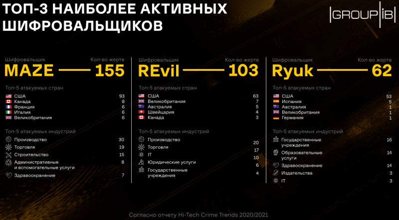 Тройка наиболее активных шифровальщиков по версии Group-IB