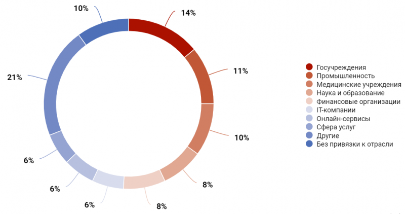 В третьем квартале 2020 года каждая десятая атака была направлена на медучреждения — и это только начало, уверены эксперты (источник изображения: Positive Technologies)