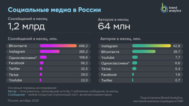 Фото - Статистика по социальным сетям от Brand Analytics: ключевой рост в России показали за год Instagram, YouTube и TikTok
