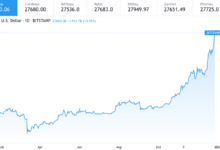 Фото - Стоимость Bitcoin за день поднялась более чем на 10 % — трейдеры понесли убытки на $500 млн