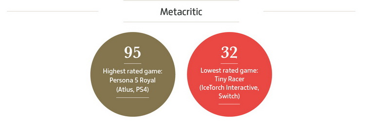 Интересно, что самой высоко оценённой игрой года стало дополненное переиздание JRPG 2016 года