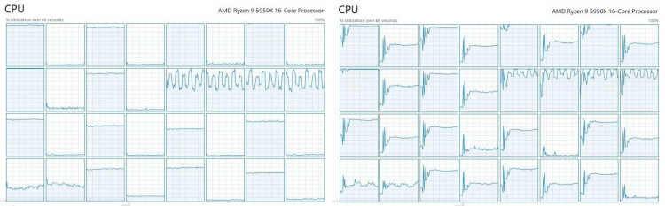Использование потоков в Cyberpunk 2077 на AMD Ryzen 9 5950X до и после модификации (u/BramblexD)