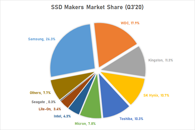 Рыночная доля производителей SSD