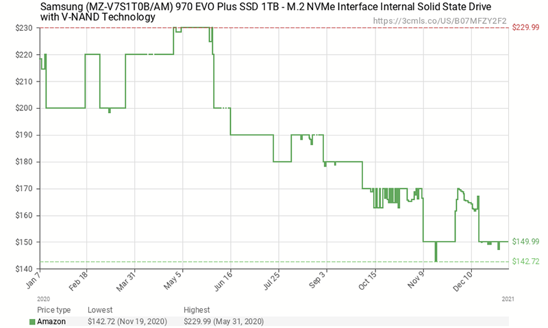 Годовое изменение розничной цены Samsung 970 EVO Plus 1TB на Amazon