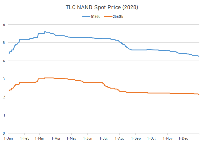 Рыночная цена чипов TLC 3D NAND при моментальных сделках