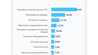 Фото - Какие сферы бизнеса выиграли от пандемии