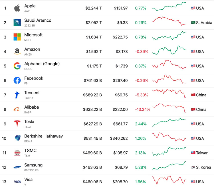 Рыночная капитализация 13 крупнейших компаний (Companiesmarketcap.com)