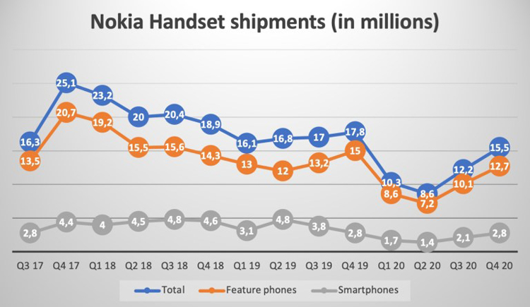Здесь и выше графики Nokiamob.net