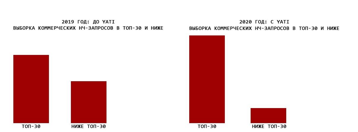 Сравнение выдачи с YATI и без