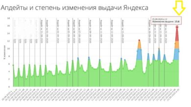 Фото - Новый алгоритм Яндекса YATI — что это такое и как работает