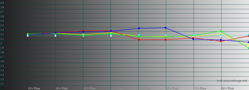 Motorola Razr 5G, гамма в режиме «яркие цвета». Желтая линия – показатели Motorola Razr 5G, пунктирная – эталонная гамма