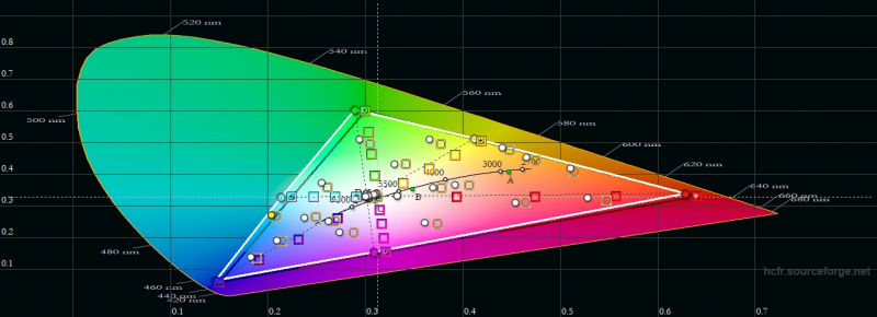 Motorola Razr 5G, цветовой охват в режиме «естественные цвета». Серый треугольник – охват sRGB, белый треугольник – охват Motorola Razr 5G