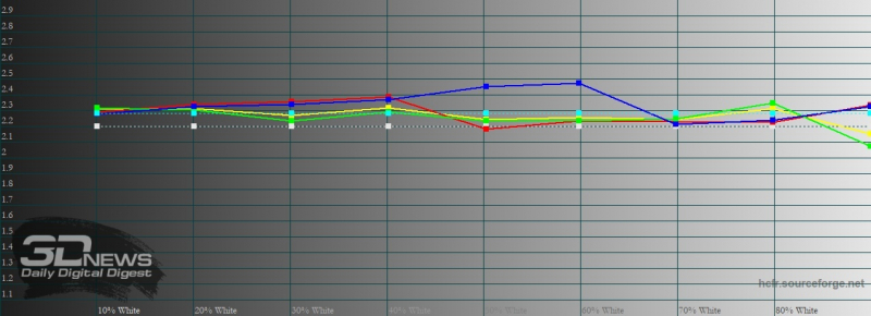 Xiaomi Mi 10 Ultra, гамма в «насыщенном» режиме. Желтая линия – показатели Mi 10 Ultra, пунктирная – эталонная гамма