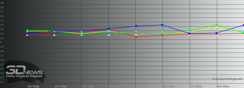 Xiaomi Mi 10 Ultra, гамма в режиме «исходные цвета». Желтая линия – показатели Mi 10 Ultra, пунктирная – эталонная гамма