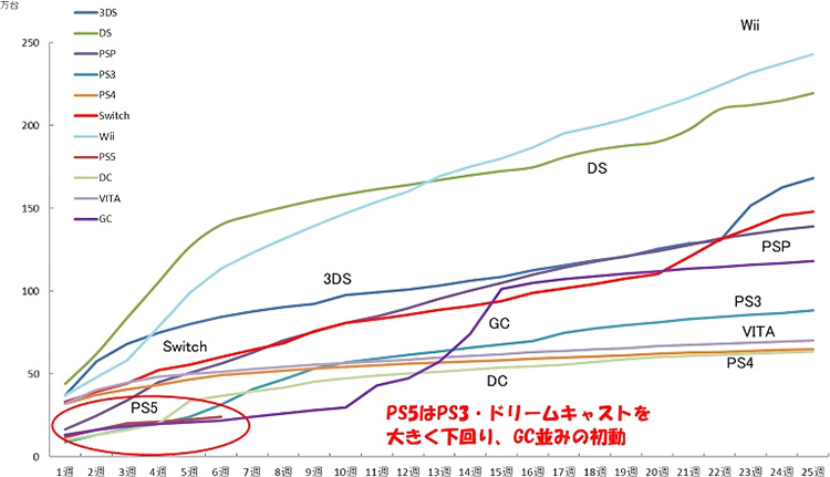 Статистика Famitsu по продажам консолей в Японии