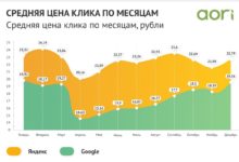 Фото - Средняя цена клика У Яндекса в 2020 упала на треть