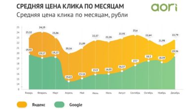 Фото - Средняя цена клика У Яндекса в 2020 упала на треть