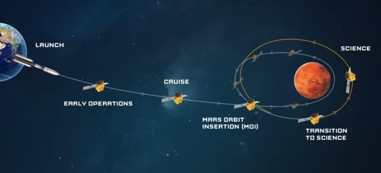 5 интересных фактов об арабской станции Al Amal для изучения Марса